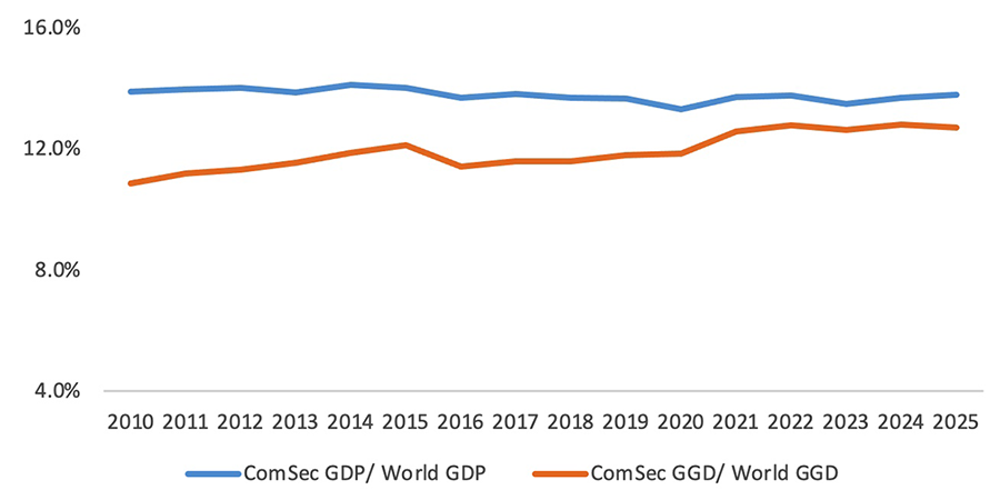 Commonwealth’s Share of GDP and GGD in Global Aggregates